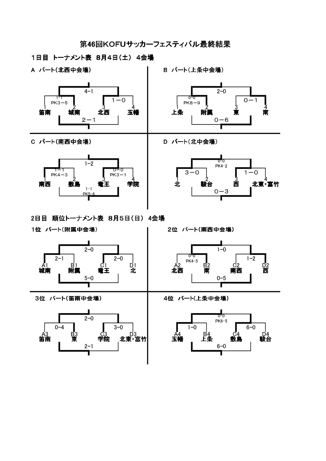 中学部 甲府市サッカー協会